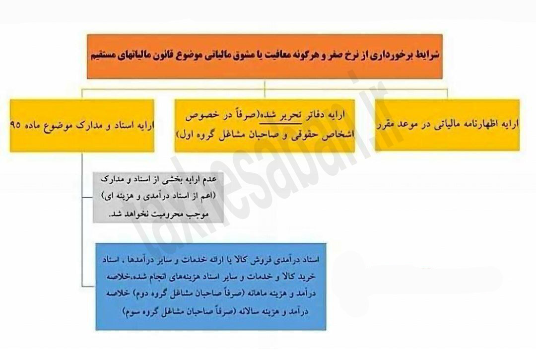 شرایط برخورداری از نرخ صفر و هر گونه معافیت یا مشوق مالیاتی