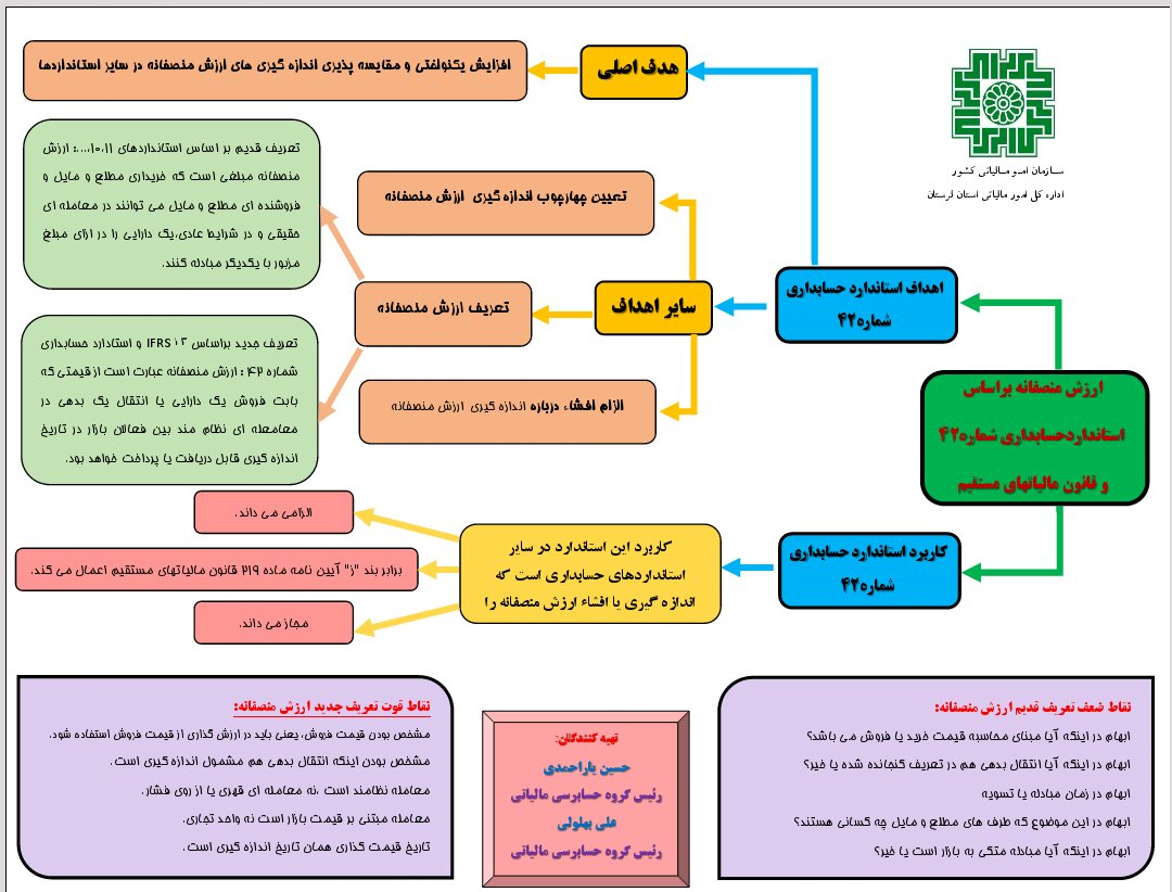 مفهوم ارزش منصفانه