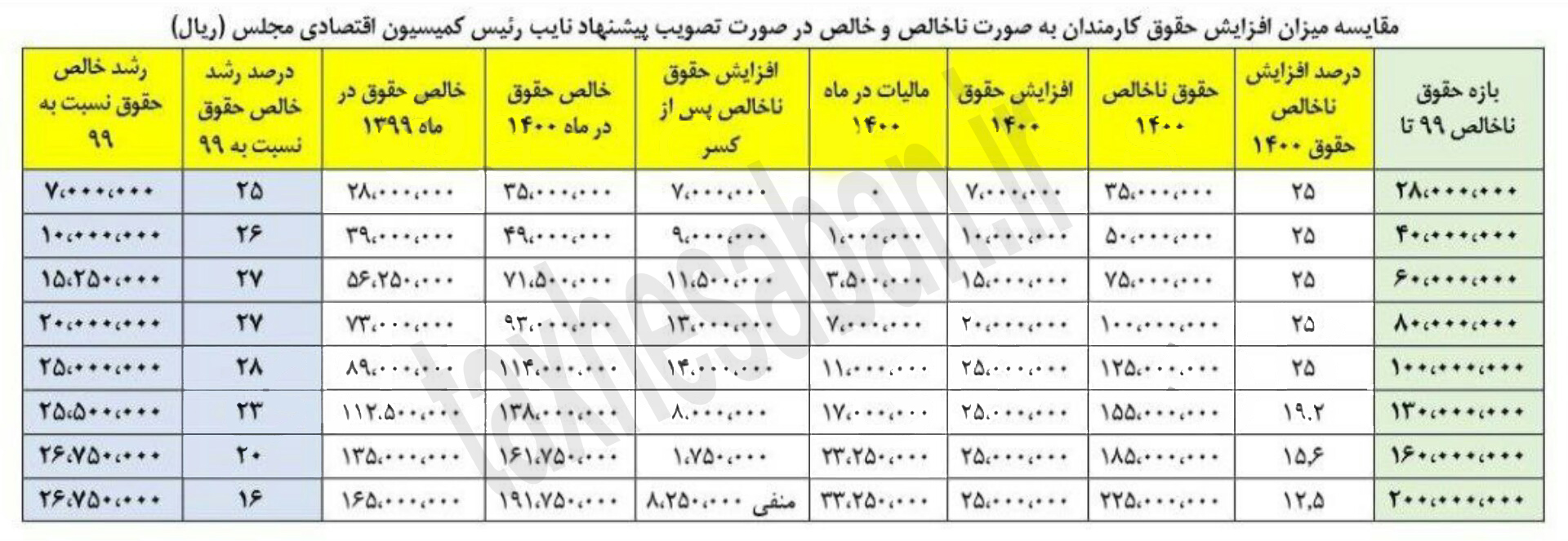 جدول افزایش حقوق سال 1400 کارمندان بر مبنای پیشنهاد پلکانی در کمیسیون تلفیق بودجه